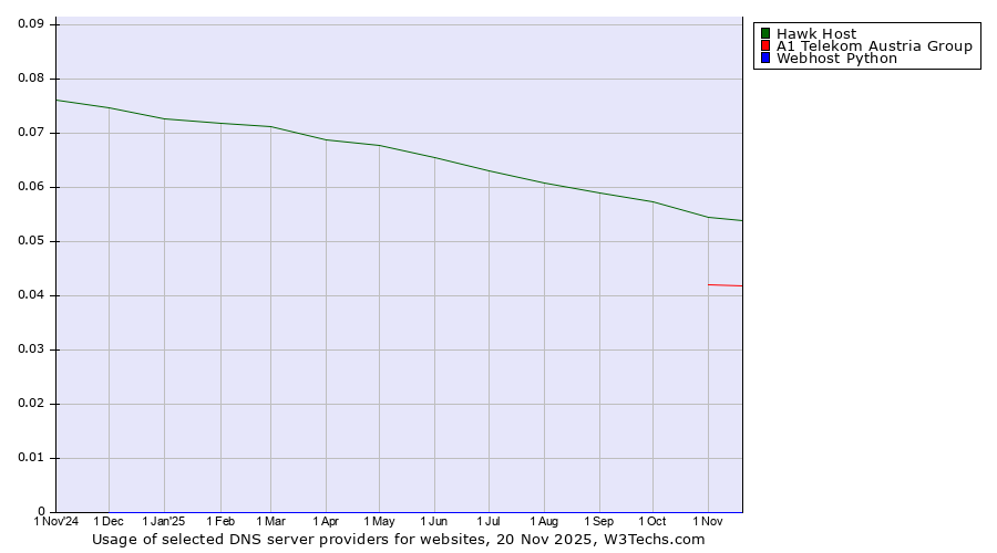 Historical trends in the usage of Hawk Host vs. A1 Telekom Austria Group vs. Webhost Python