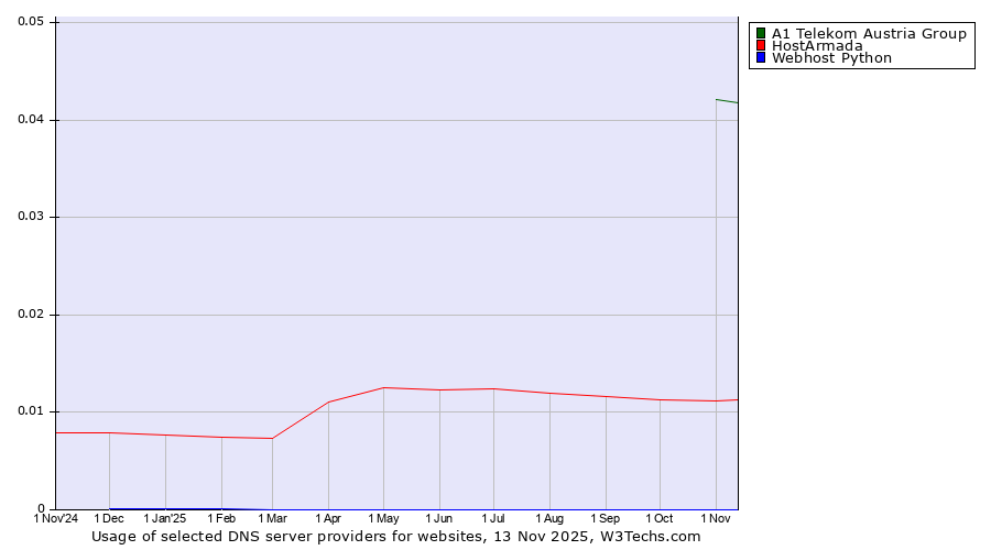 Historical trends in the usage of A1 Telekom Austria Group vs. HostArmada vs. Webhost Python