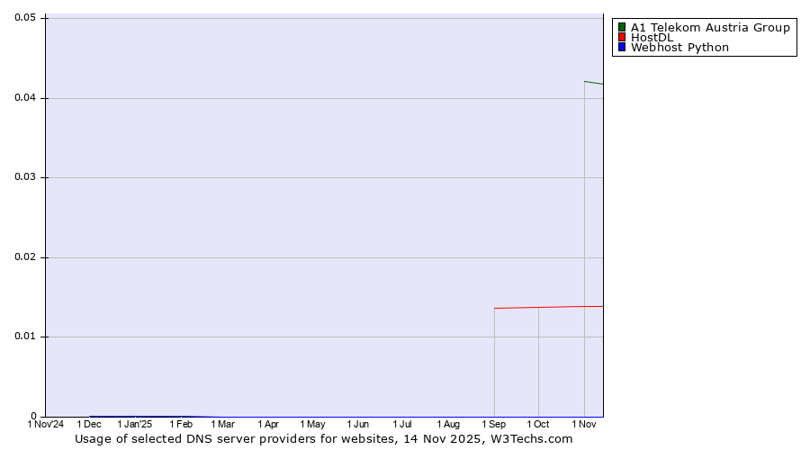 Historical trends in the usage of A1 Telekom Austria Group vs. HostDL vs. Webhost Python