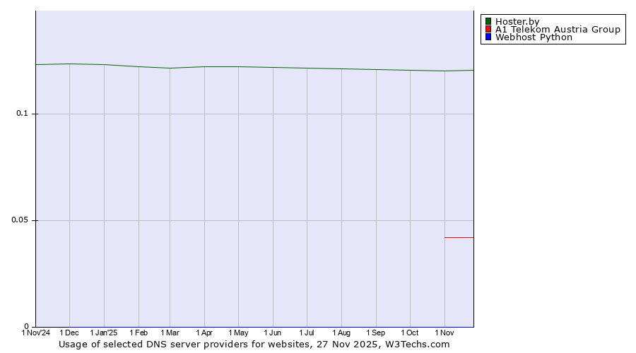 Historical trends in the usage of Hoster.by vs. A1 Telekom Austria Group vs. Webhost Python