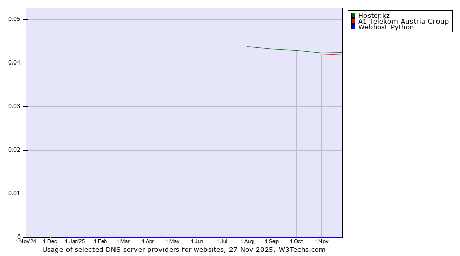 Historical trends in the usage of Hoster.kz vs. A1 Telekom Austria Group vs. Webhost Python