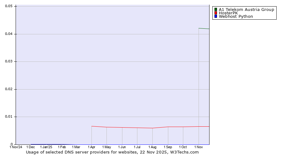 Historical trends in the usage of A1 Telekom Austria Group vs. HosterPK vs. Webhost Python