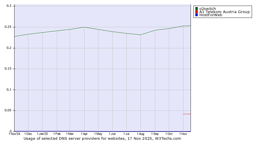 Historical trends in the usage of o2switch vs. A1 Telekom Austria Group vs. HostForWeb