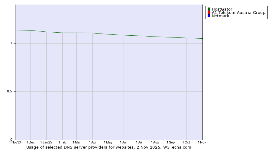 Historical trends in the usage of HostGator vs. A1 Telekom Austria Group vs. Netmark