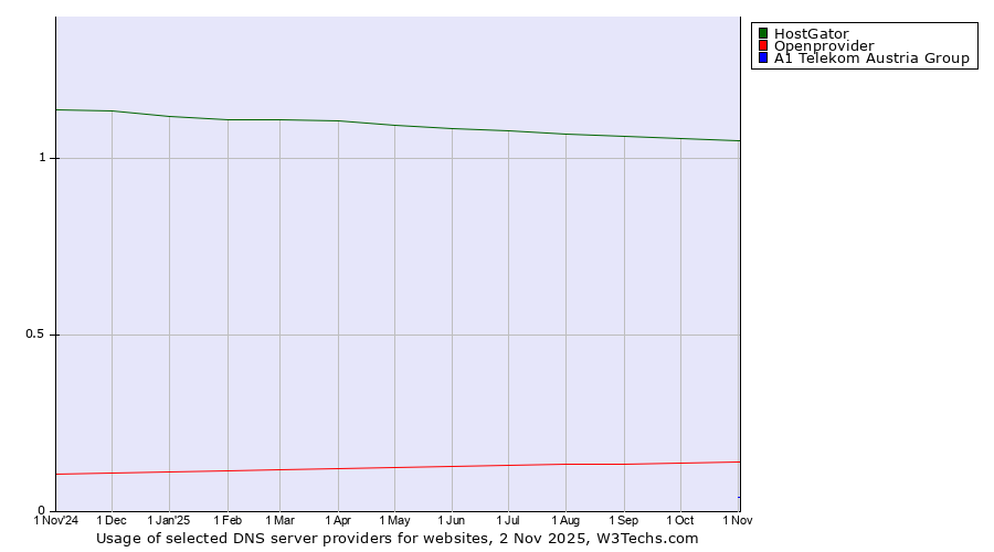 Historical trends in the usage of HostGator vs. Openprovider vs. A1 Telekom Austria Group