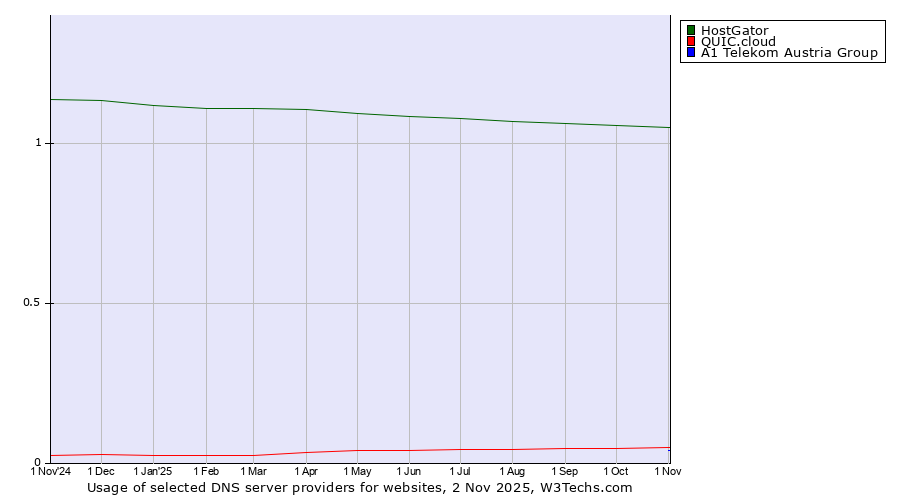 Historical trends in the usage of HostGator vs. QUIC.cloud vs. A1 Telekom Austria Group