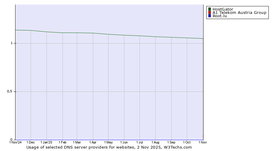 Historical trends in the usage of HostGator vs. A1 Telekom Austria Group vs. Root.lu