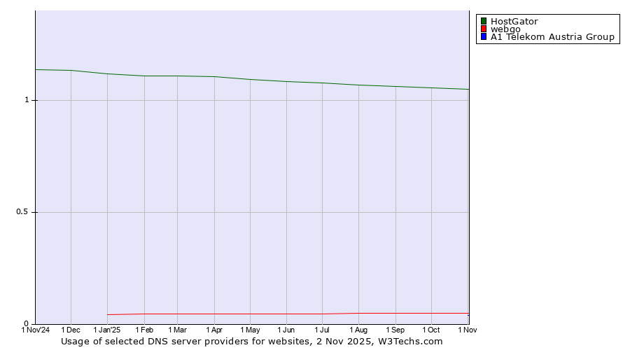 Historical trends in the usage of HostGator vs. webgo vs. A1 Telekom Austria Group