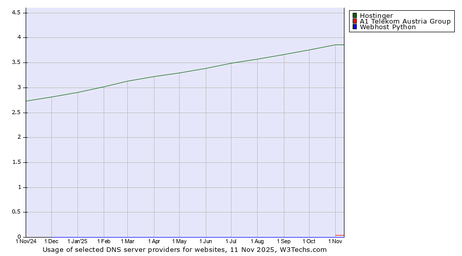 Historical trends in the usage of Hostinger vs. A1 Telekom Austria Group vs. Webhost Python