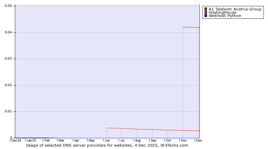 Historical trends in the usage of A1 Telekom Austria Group vs. HostingHouse vs. Webhost Python