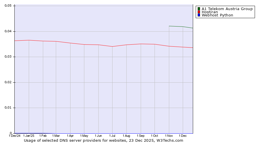 Historical trends in the usage of A1 Telekom Austria Group vs. Hostiran vs. Webhost Python