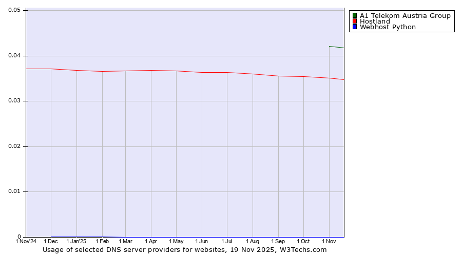 Historical trends in the usage of A1 Telekom Austria Group vs. Hostland vs. Webhost Python