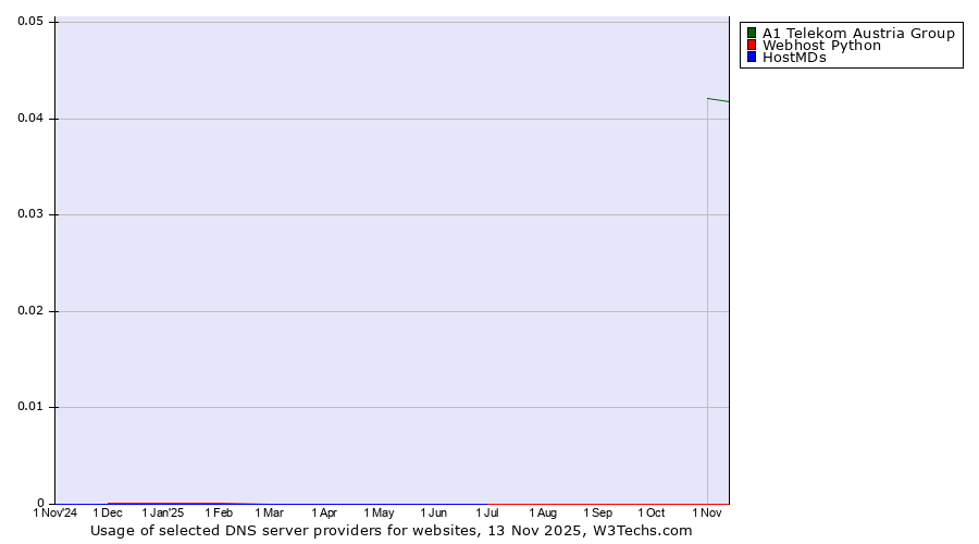 Historical trends in the usage of A1 Telekom Austria Group vs. Webhost Python vs. HostMDs