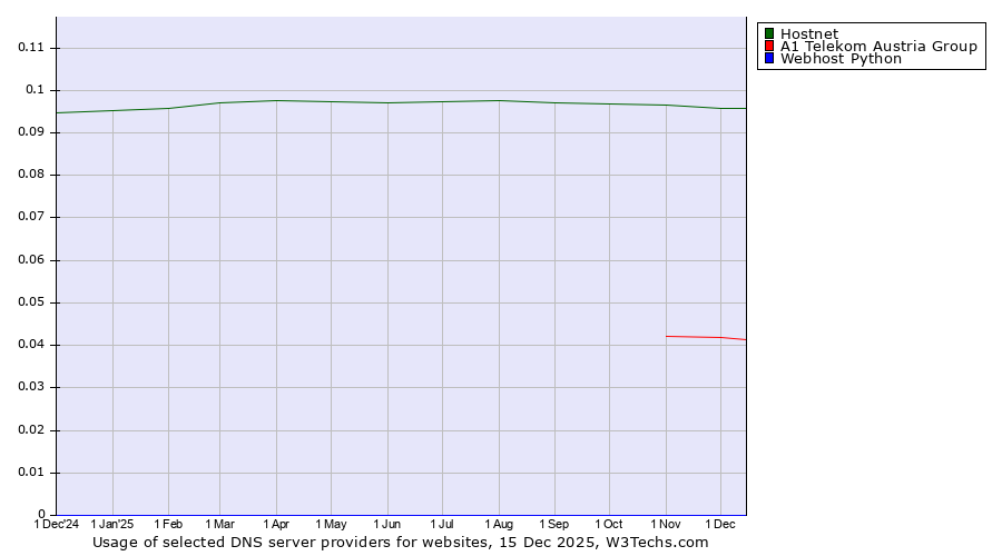 Historical trends in the usage of Hostnet vs. A1 Telekom Austria Group vs. Webhost Python