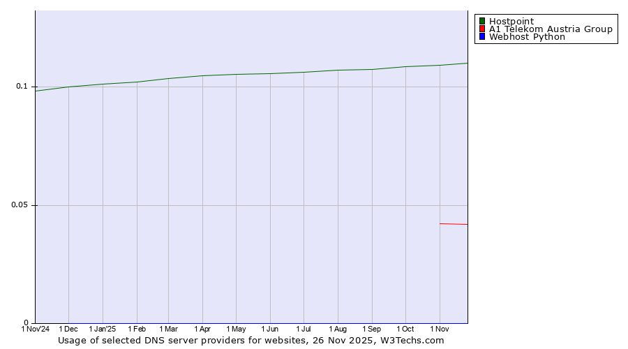 Historical trends in the usage of Hostpoint vs. A1 Telekom Austria Group vs. Webhost Python