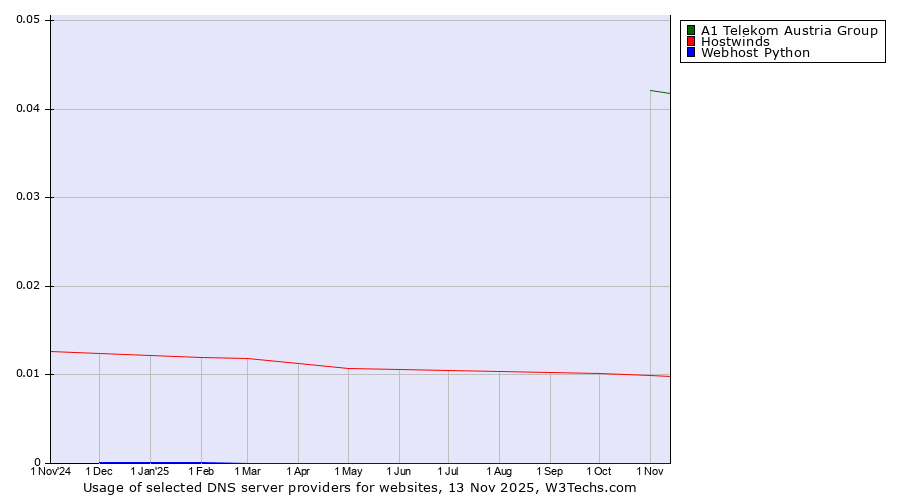 Historical trends in the usage of A1 Telekom Austria Group vs. Hostwinds vs. Webhost Python