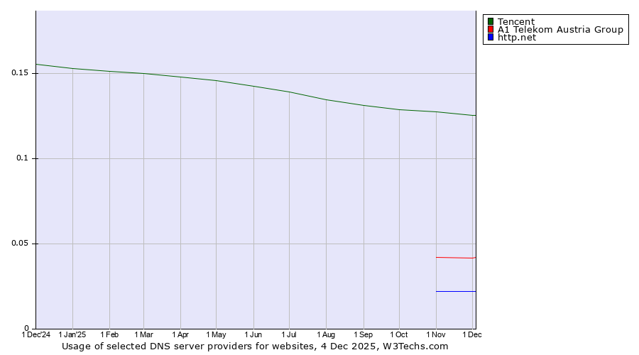 Historical trends in the usage of Tencent vs. A1 Telekom Austria Group vs. http.net