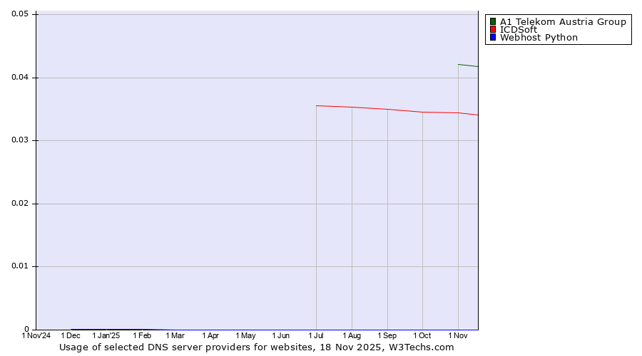 Historical trends in the usage of A1 Telekom Austria Group vs. ICDSoft vs. Webhost Python