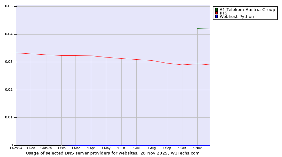 Historical trends in the usage of A1 Telekom Austria Group vs. IHS vs. Webhost Python