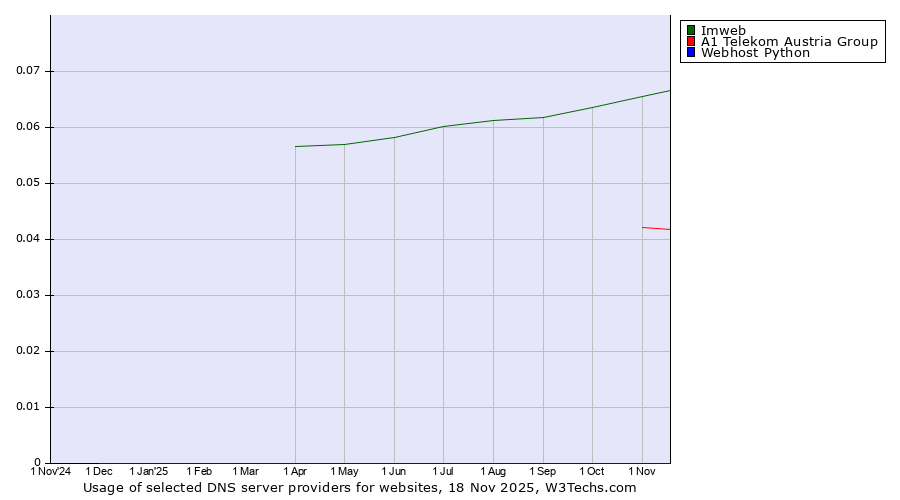 Historical trends in the usage of Imweb vs. A1 Telekom Austria Group vs. Webhost Python