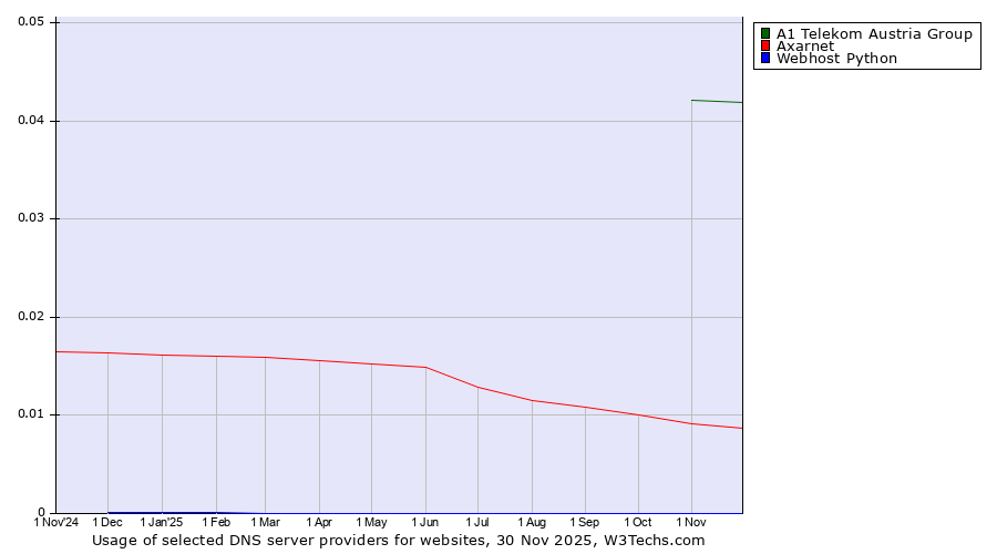 Historical trends in the usage of A1 Telekom Austria Group vs. Axarnet vs. Webhost Python