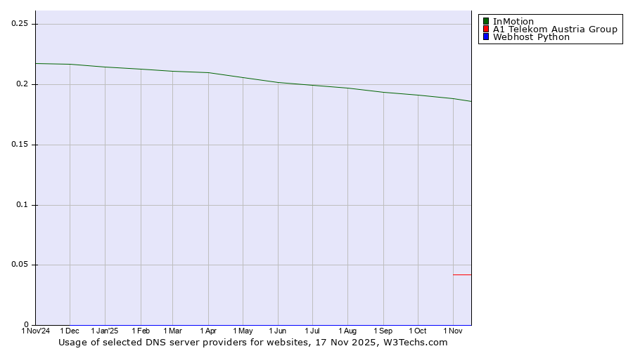 Historical trends in the usage of InMotion vs. A1 Telekom Austria Group vs. Webhost Python