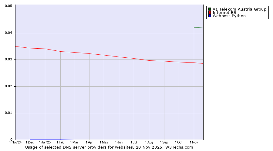 Historical trends in the usage of A1 Telekom Austria Group vs. Internet.BS vs. Webhost Python