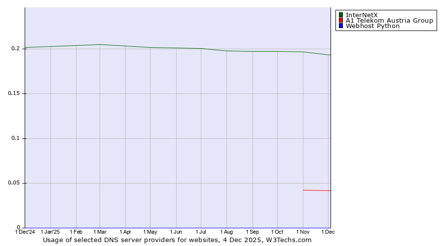 Historical trends in the usage of InterNetX vs. A1 Telekom Austria Group vs. Webhost Python