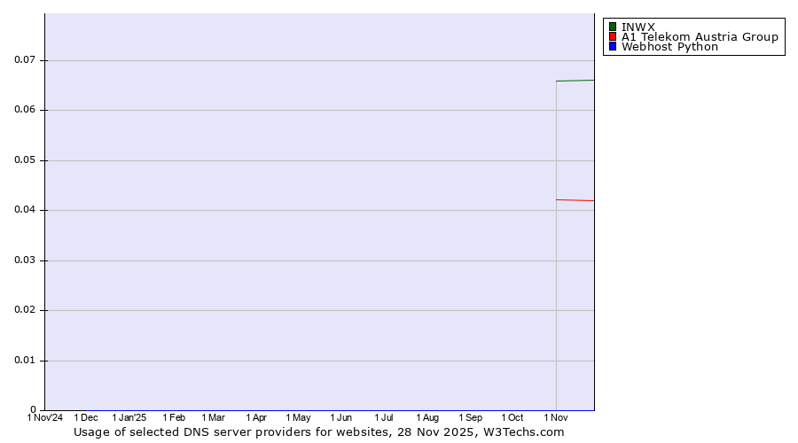 Historical trends in the usage of INWX vs. A1 Telekom Austria Group vs. Webhost Python