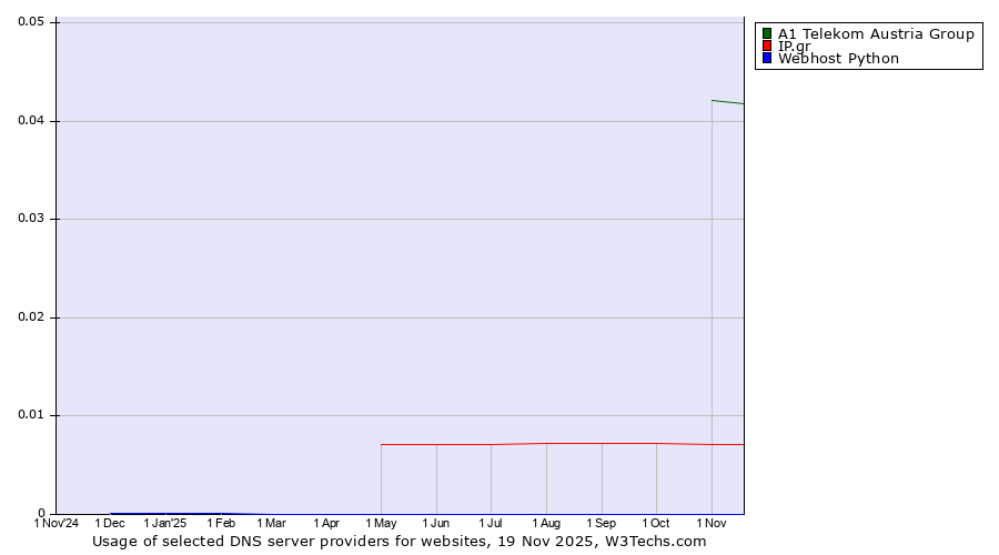 Historical trends in the usage of A1 Telekom Austria Group vs. IP.gr vs. Webhost Python