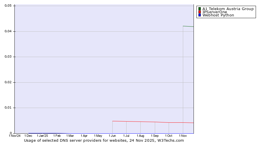 Historical trends in the usage of A1 Telekom Austria Group vs. IPServerOne vs. Webhost Python