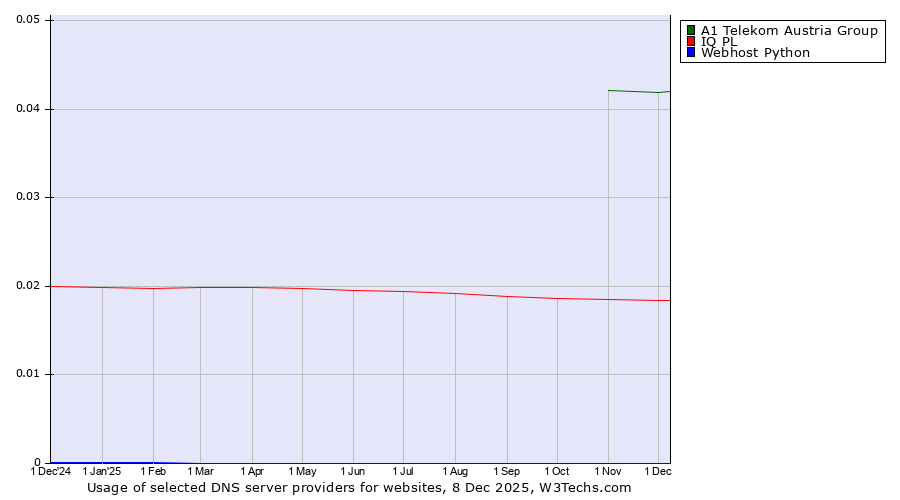 Historical trends in the usage of A1 Telekom Austria Group vs. IQ PL vs. Webhost Python