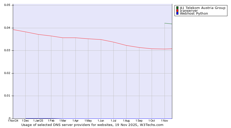 Historical trends in the usage of A1 Telekom Austria Group vs. Iranserver vs. Webhost Python