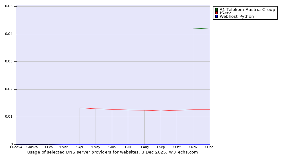 Historical trends in the usage of A1 Telekom Austria Group vs. IServ vs. Webhost Python