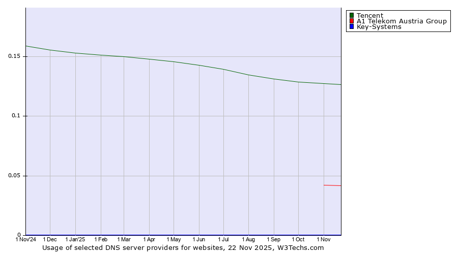 Historical trends in the usage of Tencent vs. A1 Telekom Austria Group vs. Key-Systems