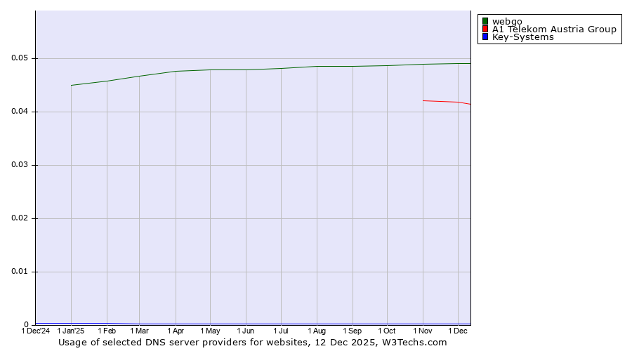 Historical trends in the usage of webgo vs. A1 Telekom Austria Group vs. Key-Systems