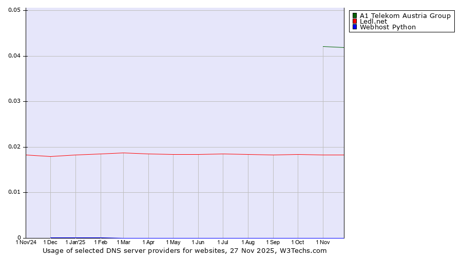 Historical trends in the usage of A1 Telekom Austria Group vs. Ledl.net vs. Webhost Python