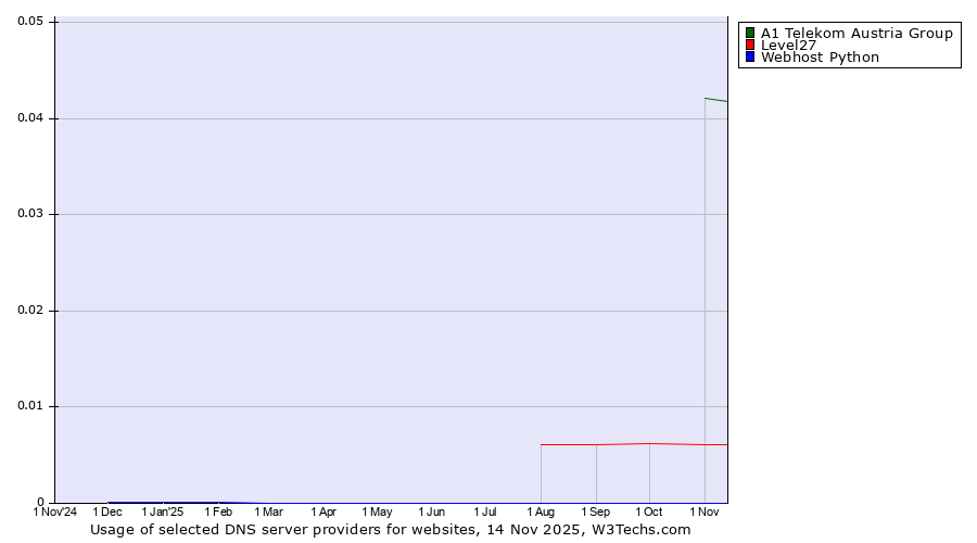 Historical trends in the usage of A1 Telekom Austria Group vs. Level27 vs. Webhost Python
