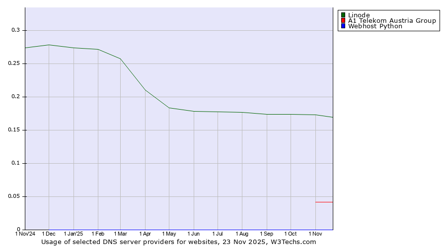 Historical trends in the usage of Linode vs. A1 Telekom Austria Group vs. Webhost Python