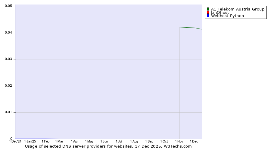 Historical trends in the usage of A1 Telekom Austria Group vs. LinQhost vs. Webhost Python