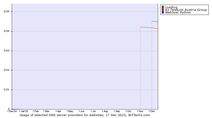 Historical trends in the usage of Loading vs. A1 Telekom Austria Group vs. Webhost Python