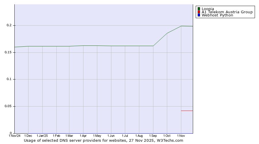 Historical trends in the usage of Loopia vs. A1 Telekom Austria Group vs. Webhost Python