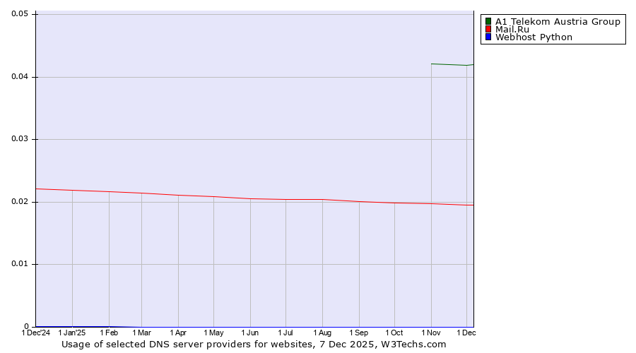 Historical trends in the usage of A1 Telekom Austria Group vs. Mail.Ru vs. Webhost Python