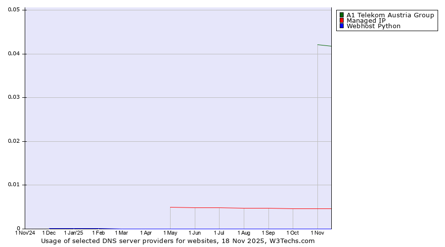 Historical trends in the usage of A1 Telekom Austria Group vs. Managed IP vs. Webhost Python