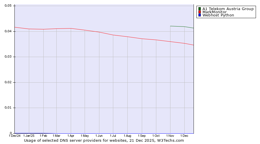Historical trends in the usage of A1 Telekom Austria Group vs. MarkMonitor vs. Webhost Python