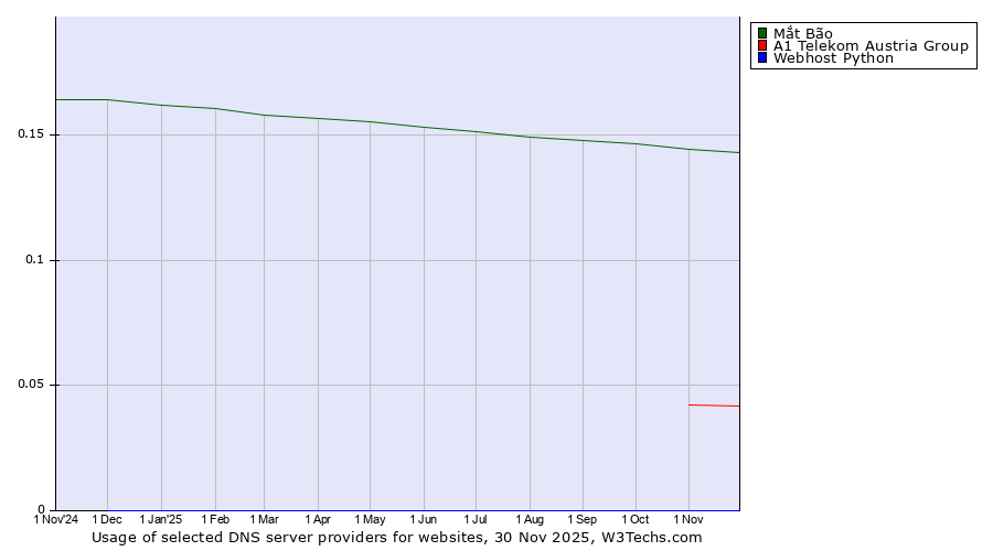 Historical trends in the usage of Mắt Bão vs. A1 Telekom Austria Group vs. Webhost Python