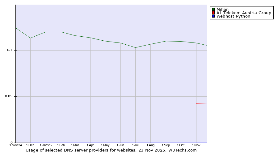 Historical trends in the usage of Mihan vs. A1 Telekom Austria Group vs. Webhost Python