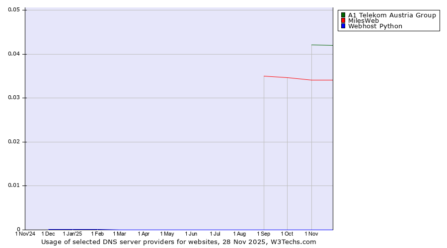 Historical trends in the usage of A1 Telekom Austria Group vs. MilesWeb vs. Webhost Python