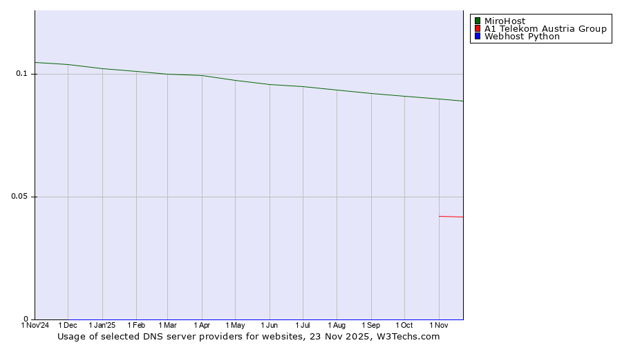 Historical trends in the usage of MiroHost vs. A1 Telekom Austria Group vs. Webhost Python