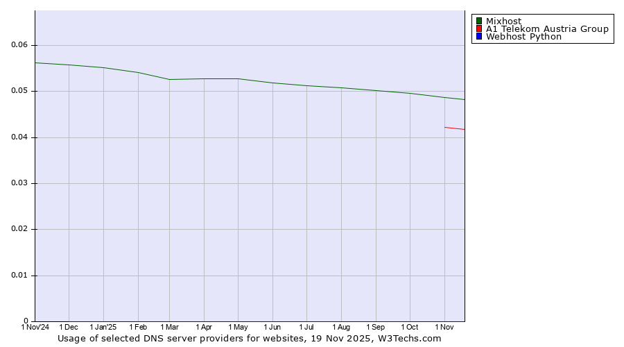 Historical trends in the usage of Mixhost vs. A1 Telekom Austria Group vs. Webhost Python